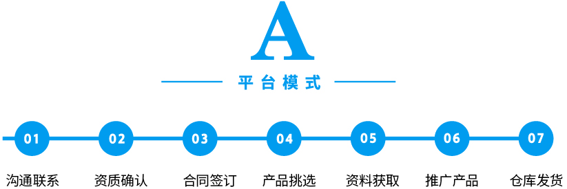 礼品代发网流程